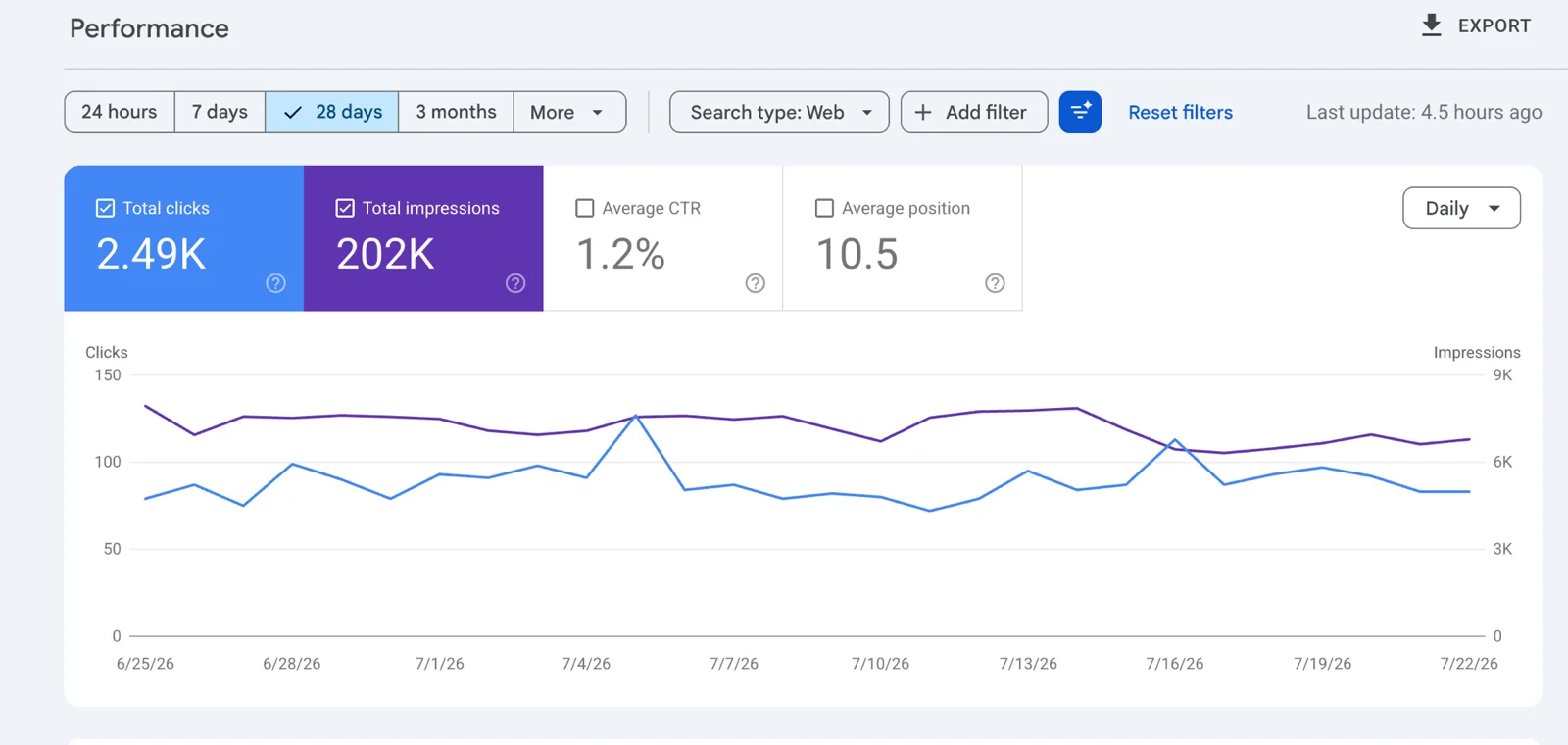 גרף ביצועים מ-Google Search Console — 2.49K קליקים, 202K חשיפות, 28 ימים