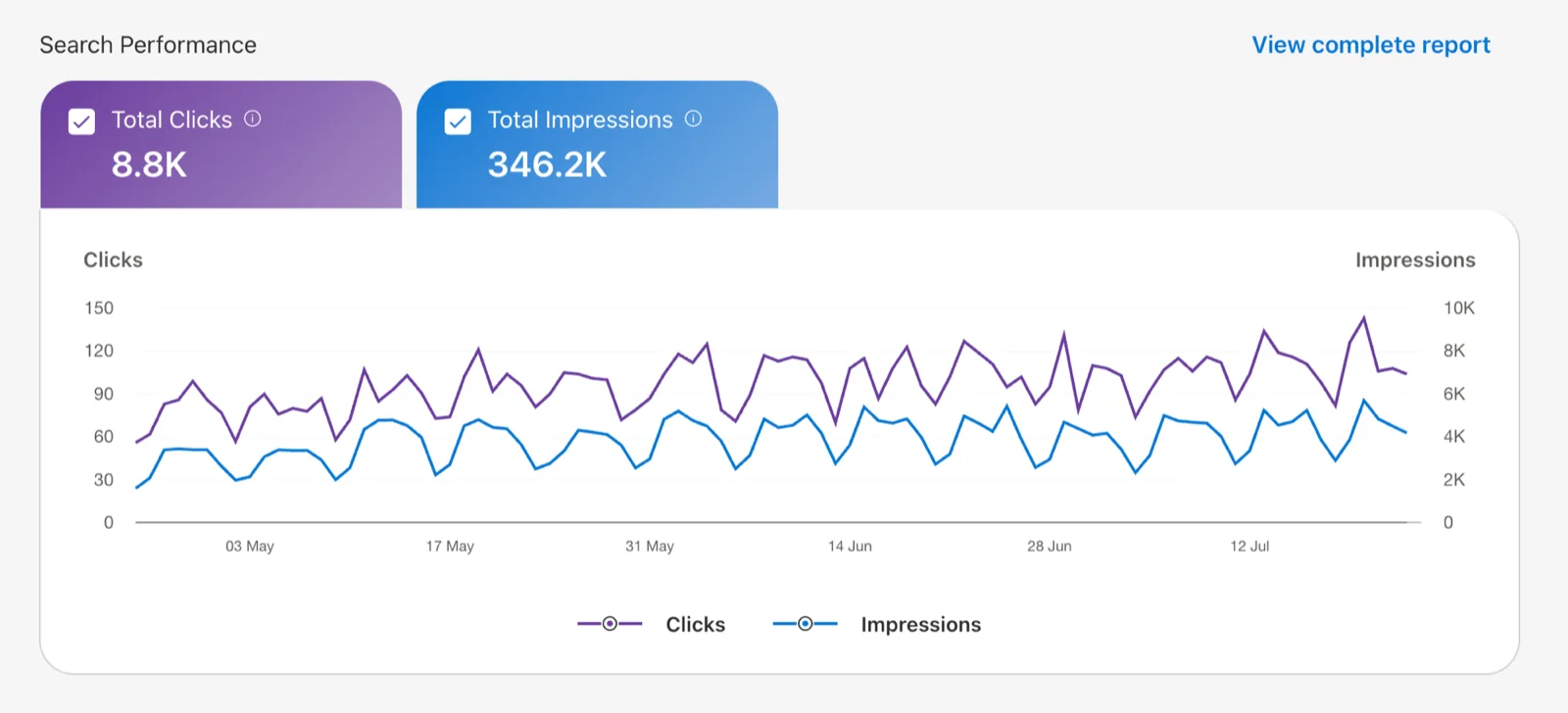 גרף ביצועים מ-Google Search Console — 8.8K קליקים, 346.2K חשיפות, 3 חודשים